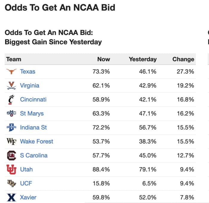 TeamRankings Biggest NCAA Tournament Gainers Feb 3-4